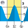 Anguilla Island tide chart for Tuesday, March 3, 2026