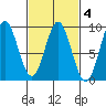 Anguilla Island tide chart for Wednesday, March 4, 2026