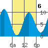 Anguilla Island tide chart for Friday, March 6, 2026