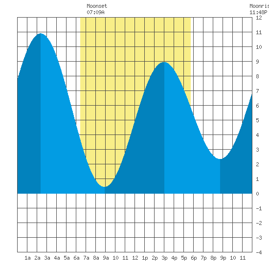 Anguilla Island tide chart for Saturday, March 7, 2026