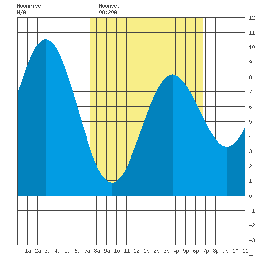 Anguilla Island tide chart for Sunday, March 8, 2026