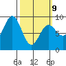 Anguilla Island tide chart for Monday, March 9, 2026