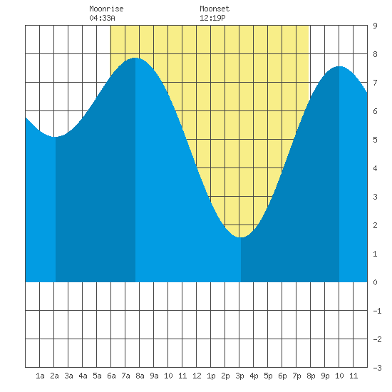 Anguilla Island tide chart for Saturday, April 11, 2026