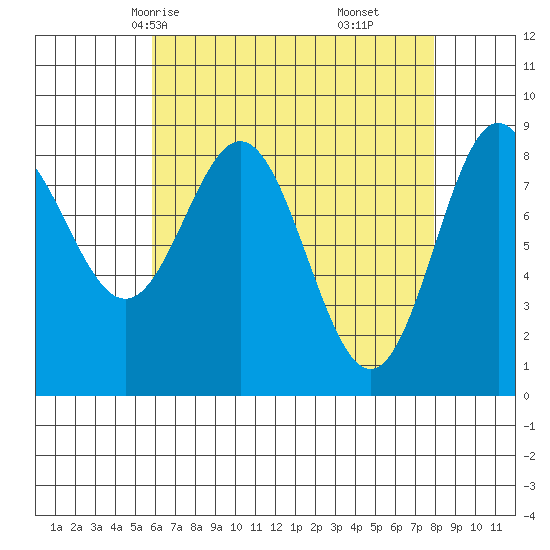Anguilla Island tide chart for Monday, April 13, 2026