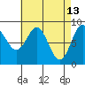 Anguilla Island tide chart for Monday, April 13, 2026