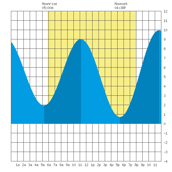 Anguilla Island tide chart for Tuesday, April 14, 2026