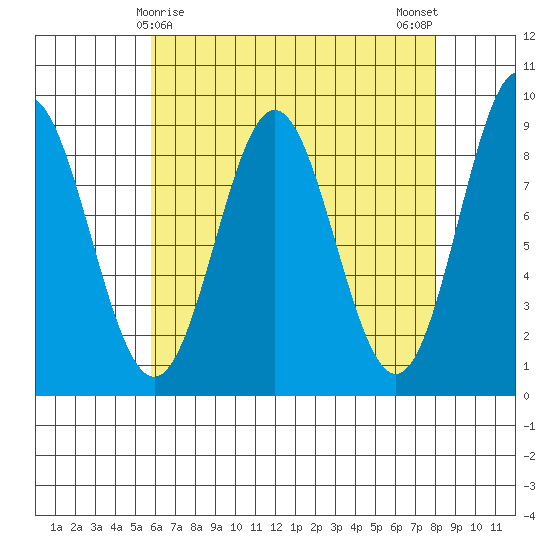 Anguilla Island tide chart for Wednesday, April 15, 2026
