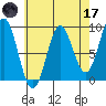 Anguilla Island tide chart for Friday, April 17, 2026