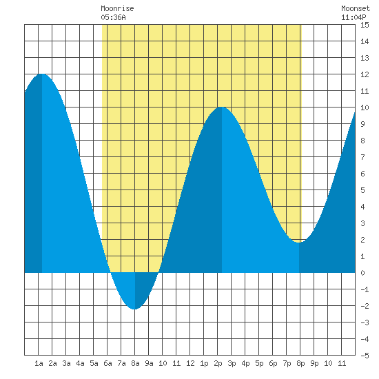 Anguilla Island tide chart for Saturday, April 18, 2026