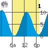 Anguilla Island tide chart for Wednesday, April 1, 2026