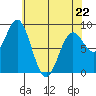 Anguilla Island tide chart for Wednesday, April 22, 2026