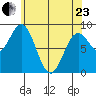 Anguilla Island tide chart for Thursday, April 23, 2026