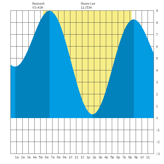 Anguilla Island tide chart for Friday, April 24, 2026