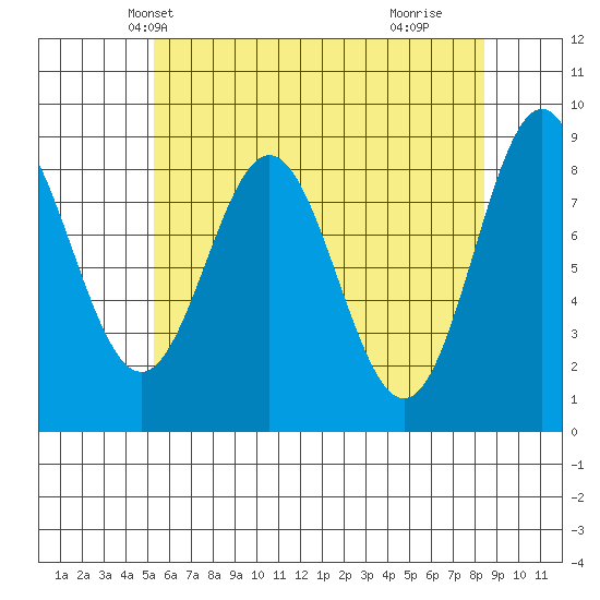Anguilla Island tide chart for Monday, April 27, 2026