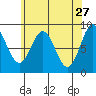 Anguilla Island tide chart for Monday, April 27, 2026