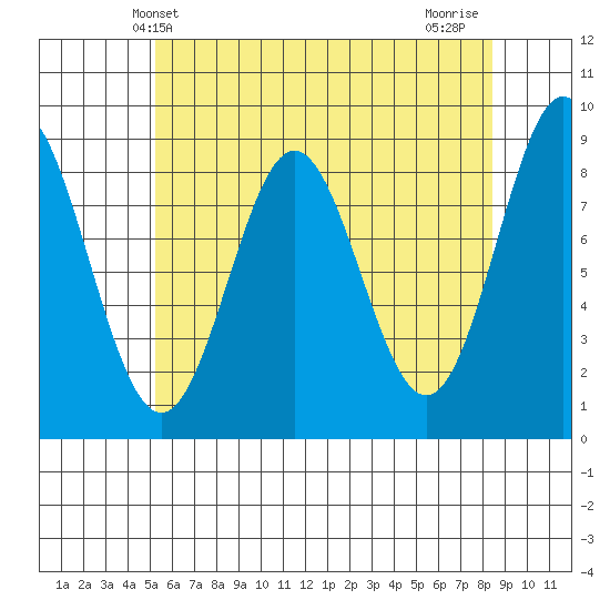 Anguilla Island tide chart for Tuesday, April 28, 2026
