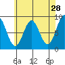 Anguilla Island tide chart for Tuesday, April 28, 2026