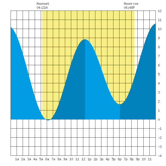Anguilla Island tide chart for Wednesday, April 29, 2026