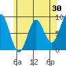 Anguilla Island tide chart for Thursday, April 30, 2026