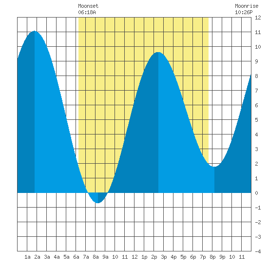 Anguilla Island tide chart for Friday, April 3, 2026