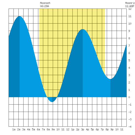 Anguilla Island tide chart for Saturday, April 4, 2026