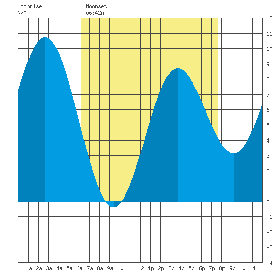 Anguilla Island tide chart for Sunday, April 5, 2026