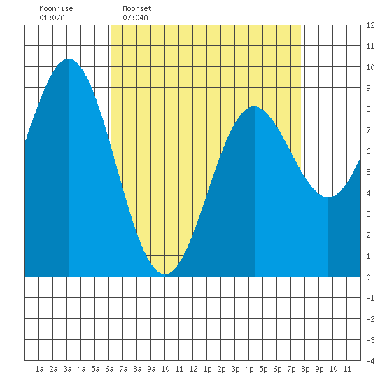 Anguilla Island tide chart for Monday, April 6, 2026