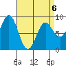 Anguilla Island tide chart for Monday, April 6, 2026