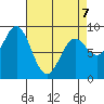 Anguilla Island tide chart for Tuesday, April 7, 2026