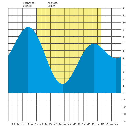 Anguilla Island tide chart for Wednesday, April 8, 2026