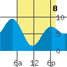 Anguilla Island tide chart for Wednesday, April 8, 2026