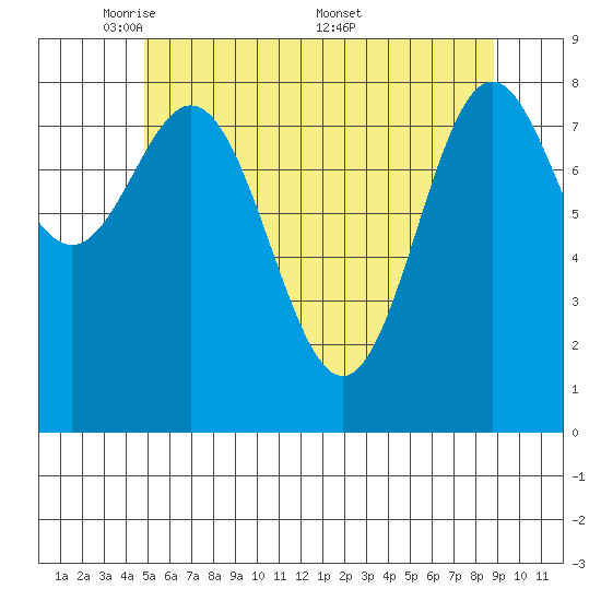 Anguilla Island tide chart for Sunday, May 10, 2026