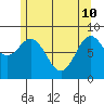 Anguilla Island tide chart for Sunday, May 10, 2026
