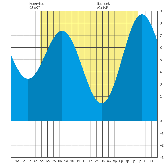 Anguilla Island tide chart for Monday, May 11, 2026