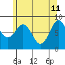 Anguilla Island tide chart for Monday, May 11, 2026