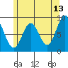 Anguilla Island tide chart for Wednesday, May 13, 2026