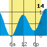 Anguilla Island tide chart for Thursday, May 14, 2026