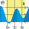Anguilla Island tide chart for Friday, May 1, 2026