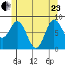 Anguilla Island tide chart for Saturday, May 23, 2026