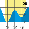 Anguilla Island tide chart for Thursday, May 28, 2026