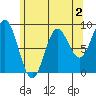 Anguilla Island tide chart for Saturday, May 2, 2026