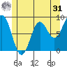 Anguilla Island tide chart for Sunday, May 31, 2026