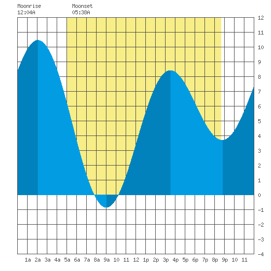 Anguilla Island tide chart for Monday, May 4, 2026