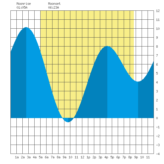 Anguilla Island tide chart for Tuesday, May 5, 2026
