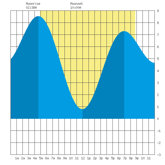 Anguilla Island tide chart for Friday, May 8, 2026