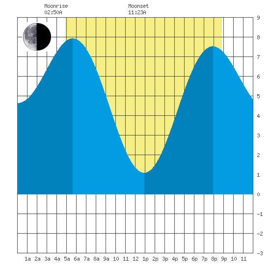 Anguilla Island tide chart for Saturday, May 9, 2026