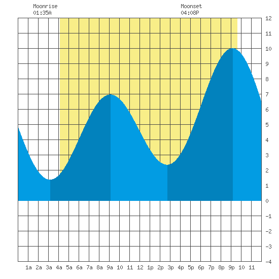 Anguilla Island tide chart for Wednesday, June 10, 2026