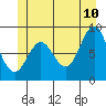 Anguilla Island tide chart for Wednesday, June 10, 2026