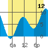 Anguilla Island tide chart for Friday, June 12, 2026