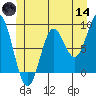 Anguilla Island tide chart for Sunday, June 14, 2026
